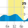 Carrabelle tide chart for Thursday, August 25, 2022