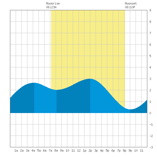 Carrabelle tide chart for Friday, August 26, 2022