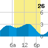 Carrabelle tide chart for Friday, August 26, 2022
