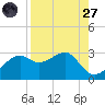 Carrabelle tide chart for Saturday, August 27, 2022