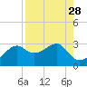 Carrabelle tide chart for Sunday, August 28, 2022