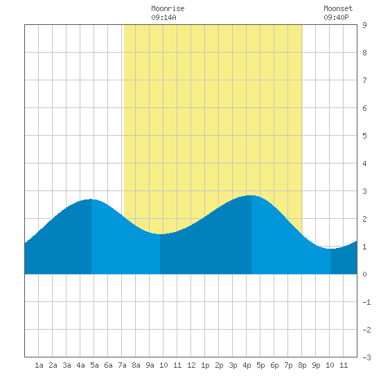 Carrabelle tide chart for Monday, August 29, 2022