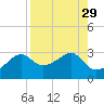 Carrabelle tide chart for Monday, August 29, 2022