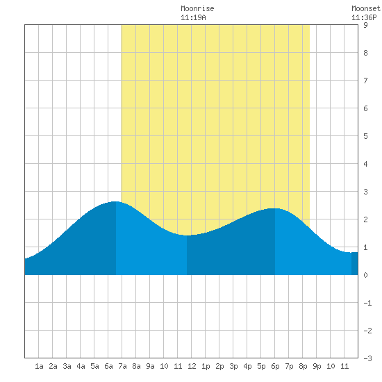 Carrabelle tide chart for Tuesday, August 2, 2022