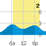 Carrabelle tide chart for Tuesday, August 2, 2022