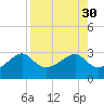 Carrabelle tide chart for Tuesday, August 30, 2022