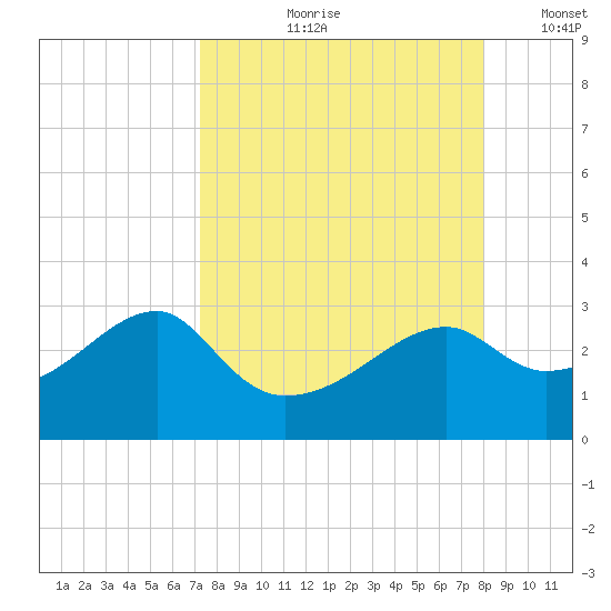 Carrabelle tide chart for Wednesday, August 31, 2022