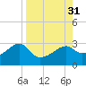 Carrabelle tide chart for Wednesday, August 31, 2022