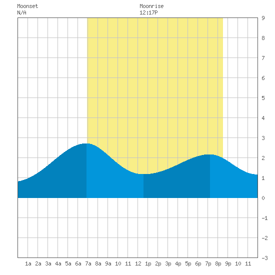 Carrabelle tide chart for Wednesday, August 3, 2022