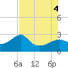 Carrabelle tide chart for Thursday, August 4, 2022