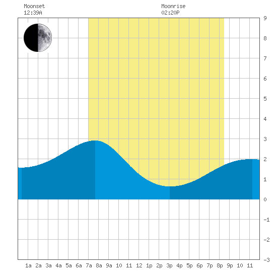 Carrabelle tide chart for Friday, August 5, 2022