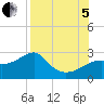 Carrabelle tide chart for Friday, August 5, 2022