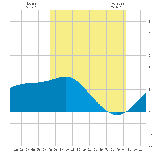 Carrabelle tide chart for Monday, August 8, 2022