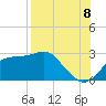 Carrabelle tide chart for Monday, August 8, 2022