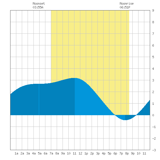 Carrabelle tide chart for Tuesday, August 9, 2022