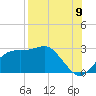 Carrabelle tide chart for Tuesday, August 9, 2022