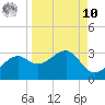 Carrabelle tide chart for Saturday, September 10, 2022