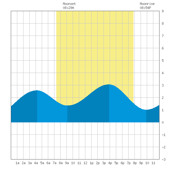 Carrabelle tide chart for Sunday, September 11, 2022