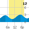 Carrabelle tide chart for Monday, September 12, 2022
