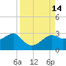 Carrabelle tide chart for Wednesday, September 14, 2022