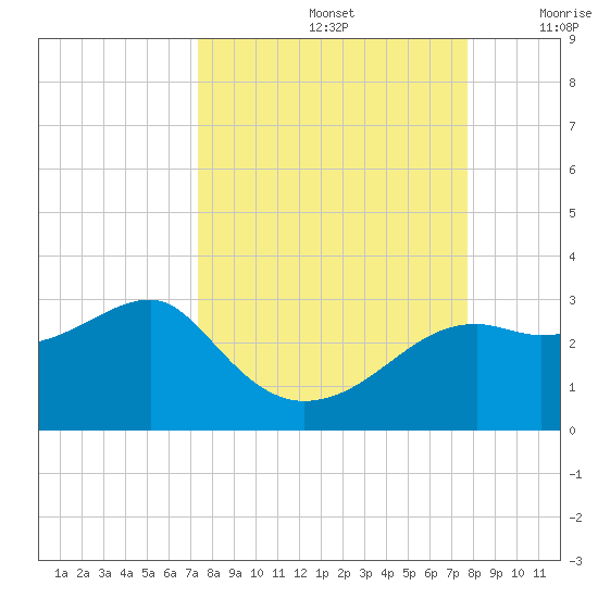 Carrabelle tide chart for Thursday, September 15, 2022