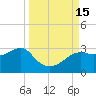 Carrabelle tide chart for Thursday, September 15, 2022