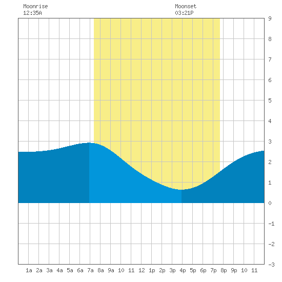 Carrabelle tide chart for Sunday, September 18, 2022