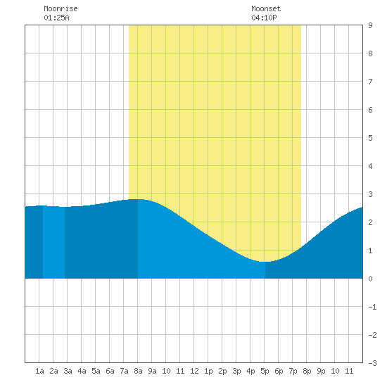 Carrabelle tide chart for Monday, September 19, 2022