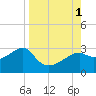 Carrabelle tide chart for Thursday, September 1, 2022