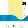 Carrabelle tide chart for Tuesday, September 20, 2022
