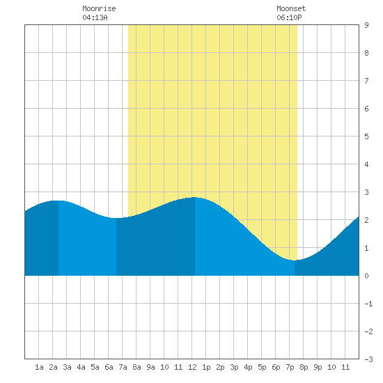 Carrabelle tide chart for Thursday, September 22, 2022