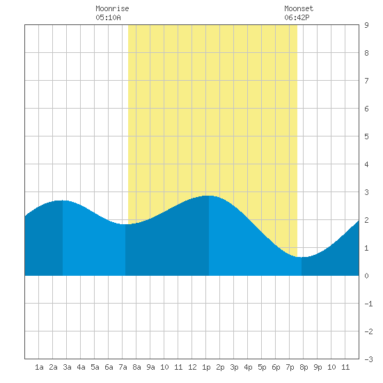Carrabelle tide chart for Friday, September 23, 2022