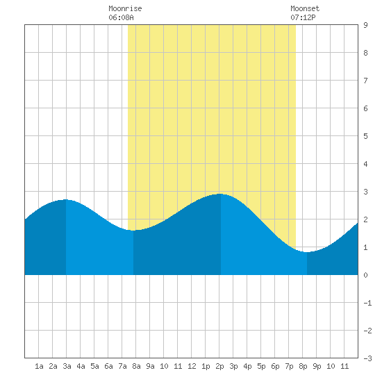 Carrabelle tide chart for Saturday, September 24, 2022