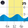 Carrabelle tide chart for Sunday, September 25, 2022