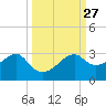 Carrabelle tide chart for Tuesday, September 27, 2022