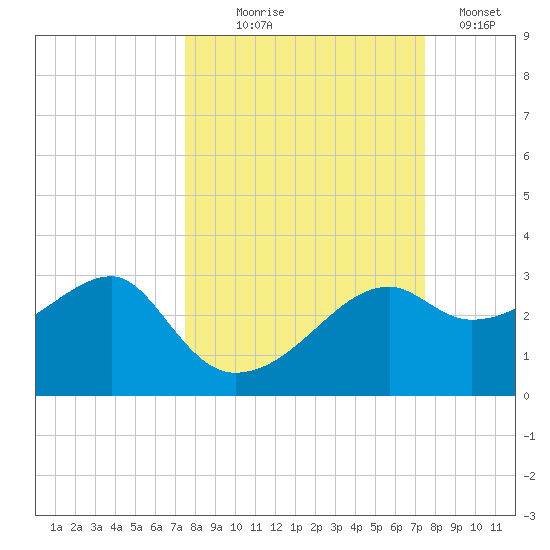 Carrabelle tide chart for Wednesday, September 28, 2022