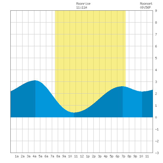 Carrabelle tide chart for Thursday, September 29, 2022