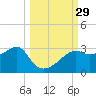 Carrabelle tide chart for Thursday, September 29, 2022