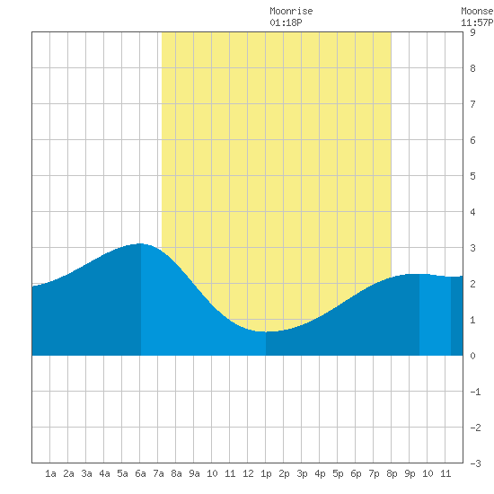 Carrabelle tide chart for Friday, September 2, 2022