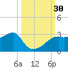 Carrabelle tide chart for Friday, September 30, 2022