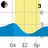 Carrabelle tide chart for Saturday, September 3, 2022
