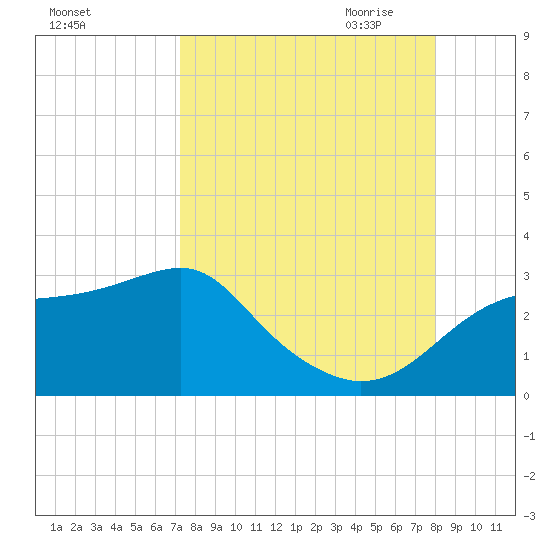 Carrabelle tide chart for Sunday, September 4, 2022