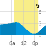 Carrabelle tide chart for Monday, September 5, 2022