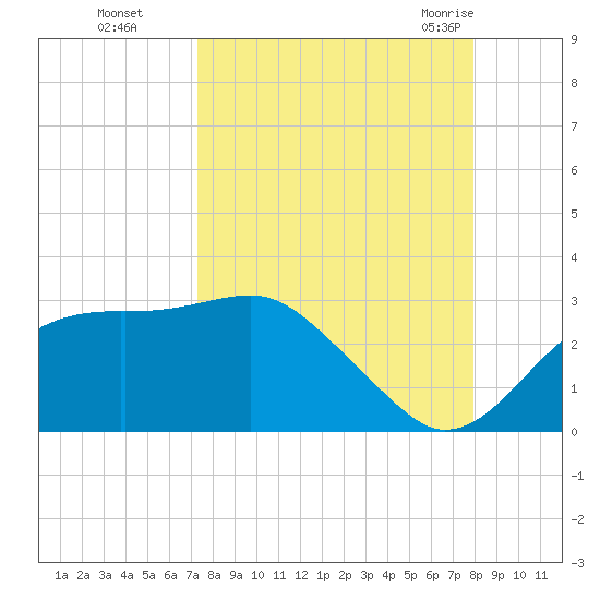 Carrabelle tide chart for Tuesday, September 6, 2022