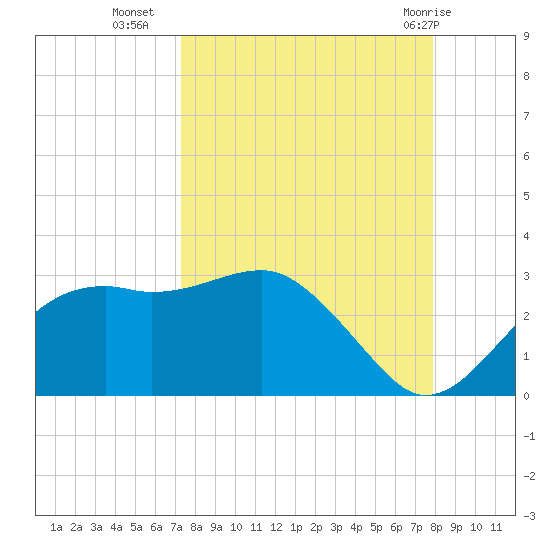 Carrabelle tide chart for Wednesday, September 7, 2022