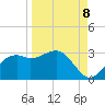 Carrabelle tide chart for Thursday, September 8, 2022