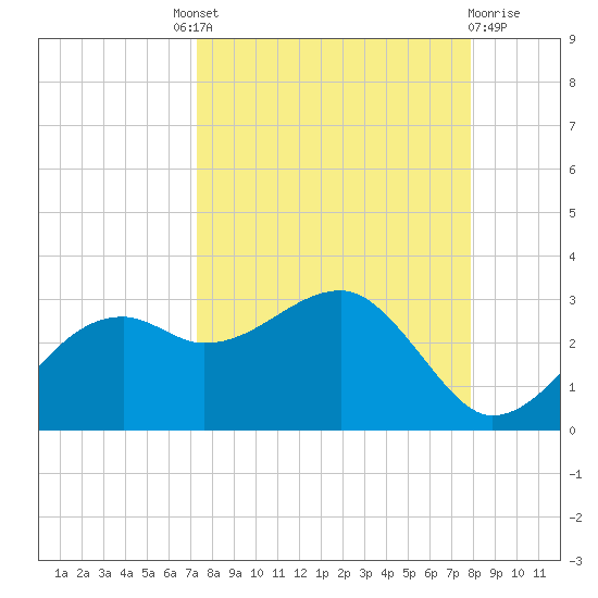 Carrabelle tide chart for Friday, September 9, 2022