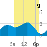 Carrabelle tide chart for Friday, September 9, 2022