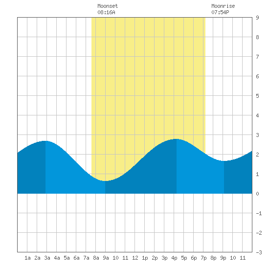 Carrabelle tide chart for Monday, October 10, 2022