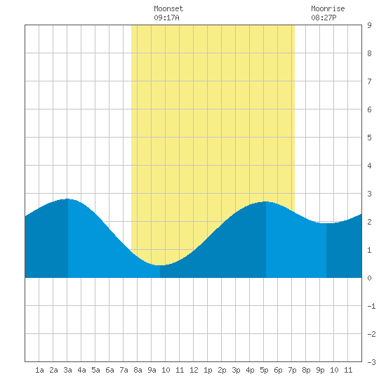 Carrabelle tide chart for Tuesday, October 11, 2022